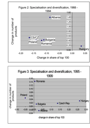Figure 2: Specialisation and diversification, 1988 - 