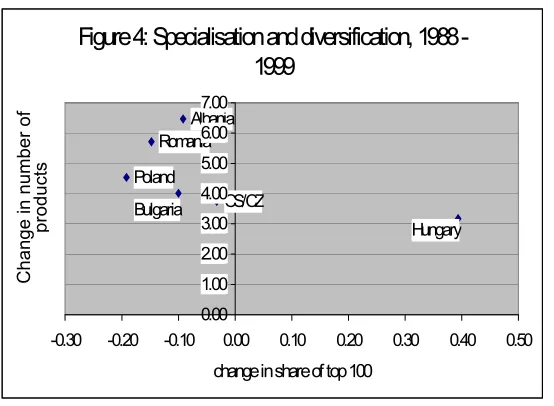 Figure 4: Specialisation and diversification, 1988 - 