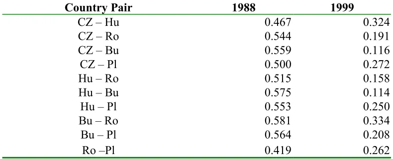 Table 3: Finger-Kreinen index of similarities between pairs of CEECs in export to the EUbased on clusters (share in total trade)