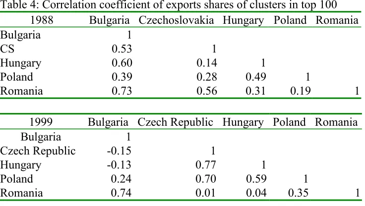Table 4: Correlation coefficient of exports shares of clusters in top 100