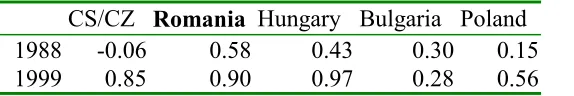 Table 5: Regression 