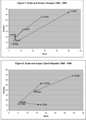 Figure 7: Scale and Scope: Hungary 1988 - 1999