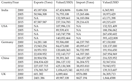 Table 1 : The world’s  leading countries in the  import and export of commodity group plants ,2000-