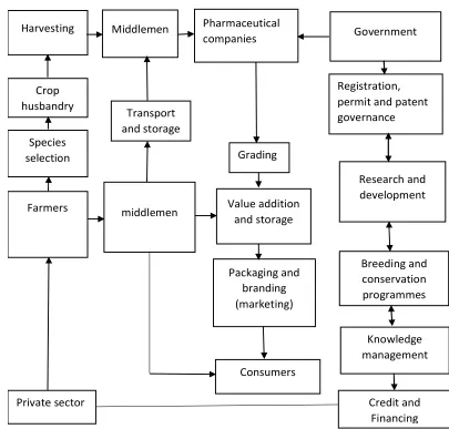 Fig 2 :  Medicinal and Aromatic Plants Value chain (Adapted from Phondani et al., 2016)