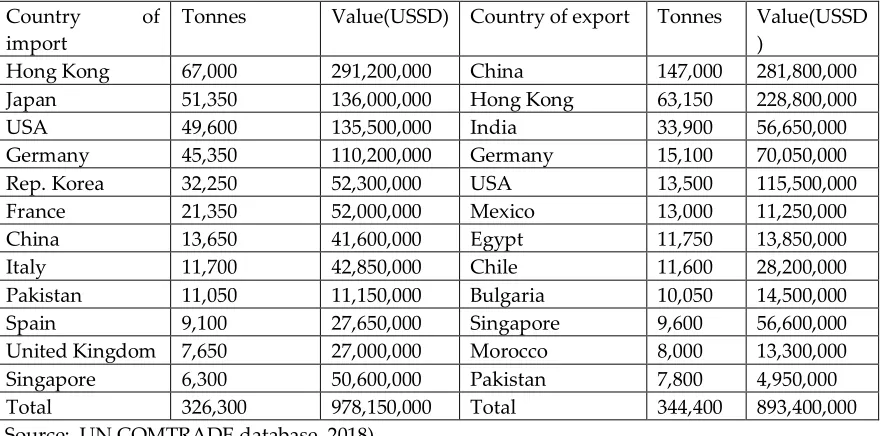 Table 2 : The world’s  leading countries in the  import and export of commodity grouppharmaceutical plants,1991-2003 