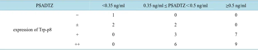 Table 4. The number of expression of Trp-p8 protein cases in various intervals of BPH and PCa