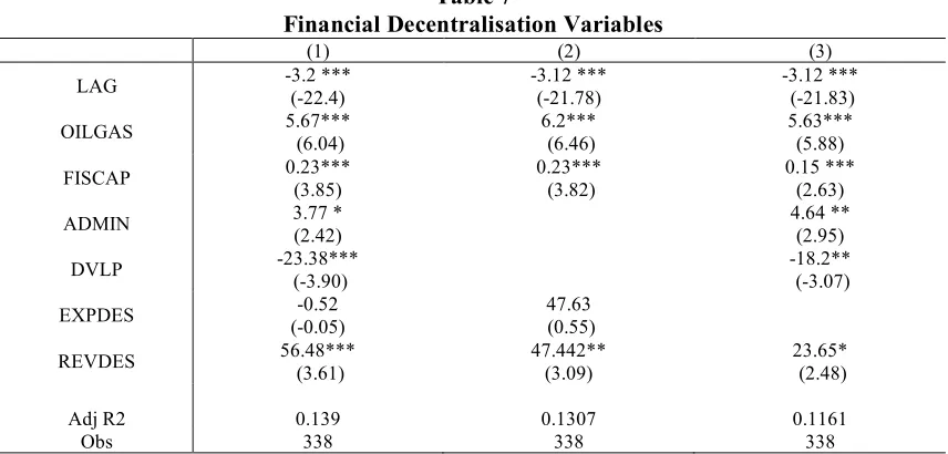 Table 7 Financial Decentralisation Variables 