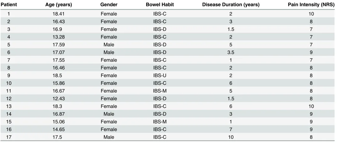 Table 1. Individual Patient Characteristics.