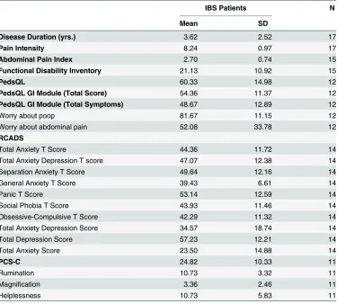 Table 2. Descriptives for Psychometric and Clinical Measures in IBS Patients.
