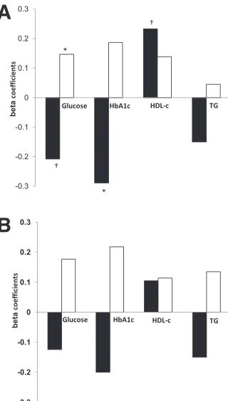 Figure 2dmetabolic parameters, while accounting for theother variables in the model. TG, triglycerides(mg/day)