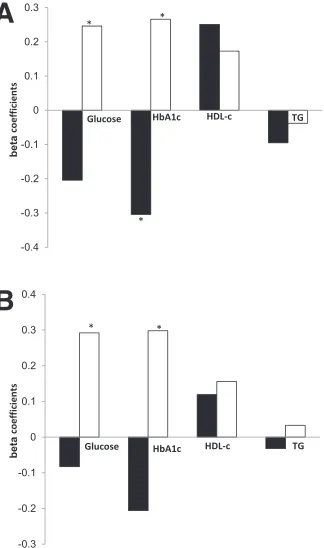 Table 2dAbdominal fat tissue distribution, biomarkers, and clinical parametersin men and women with type 2 diabetes