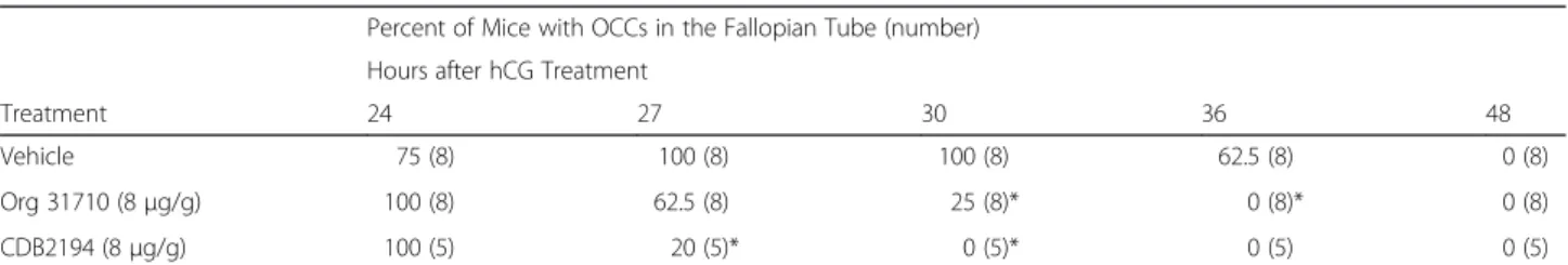 Table 1 presents the percent of mice with OCC present in the fallopian tube after treatment with two PGR  an-tagonists or vehicle at different time points