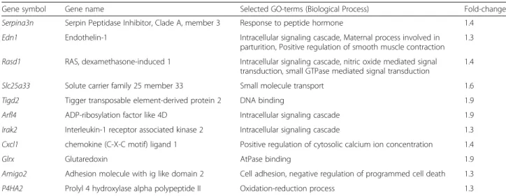 Table 2 Genes regulated by progesterone after 2 h in mouse fallopian tubes