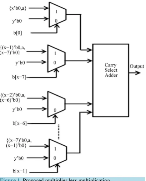 Figure 1. Proposed multiplier less multiplication. 