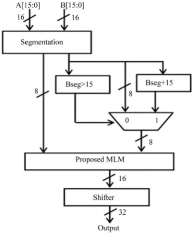 Figure 2. Proposed Hybrid segment approximate multiplier (HSAM). 