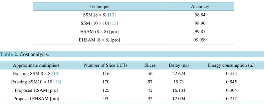 Table 2. Cost analysis. 