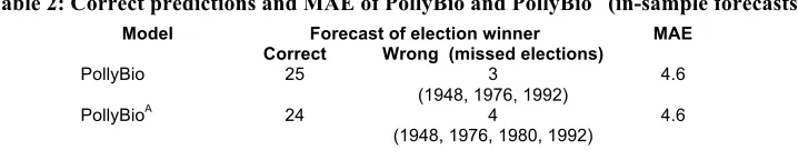 Table 2: Correct predictions and MAE of PollyBio and PollyBioA (in-sample forecasts) 