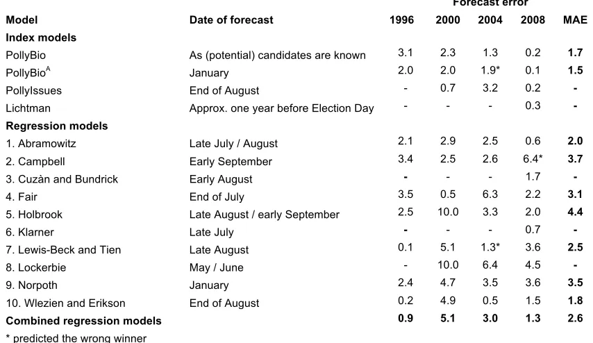 Table 3: PollyBio and PollyBioA versus other forecasting models: out-of-sample forecasts for 1996 to 2008 