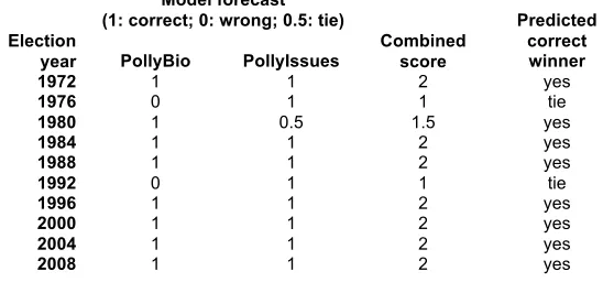 Table 4: Combined forecasts of PollyBio and PollyIssues for the last 10 elections from 1972 to 2008 