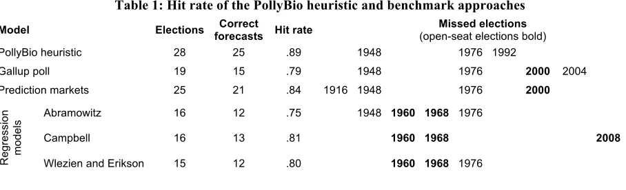 Table 1: Hit rate of the PollyBio heuristic and benchmark approaches 
