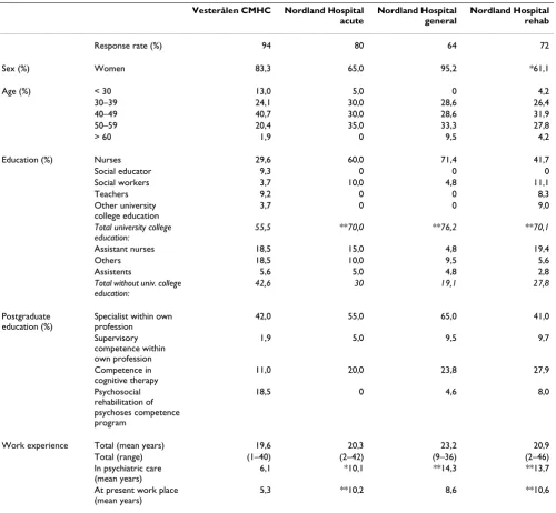 Table 2: Ward staff competence and experience at CMHC and hospital bed units