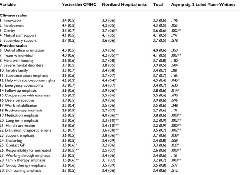 Table 5: Logistic regression with CMHC-inpatients staff vs Hospital staff as dependent variable (N = 161)