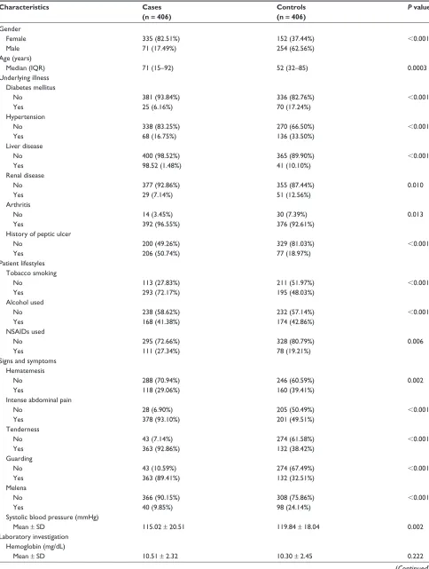 Table 1 Characteristics of patients with peptic ulcer perforation (cases) and nonperforation (controls)