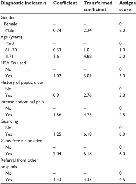 Figure 2 Score predicted risk (dots) and logistic estimated risk (solid line) of peptic ulcer perforation (%) for each total score.