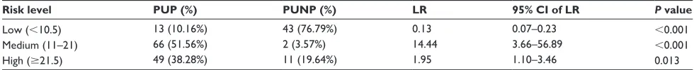 Table 4 Distribution of risk for perforation among patients with peptic ulcer perforation and nonperforation