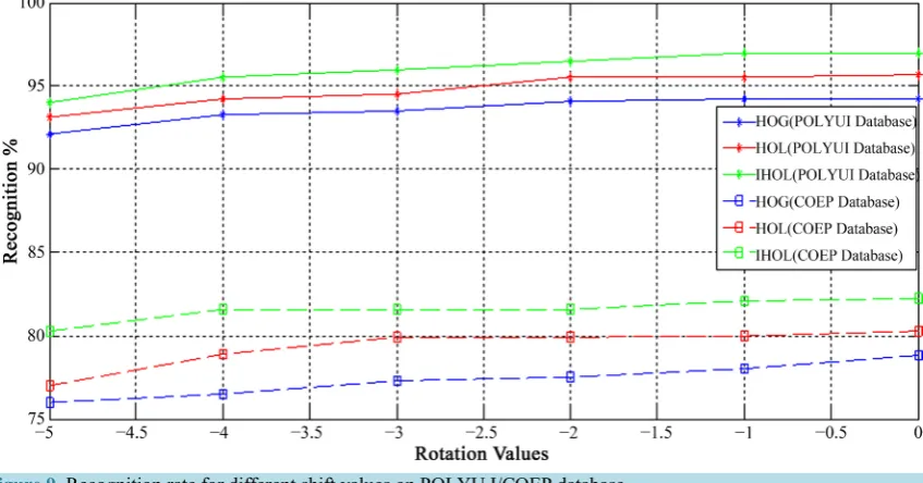 Figure 9. Recognition rate for different shift values on POLYU I/COEP database. 