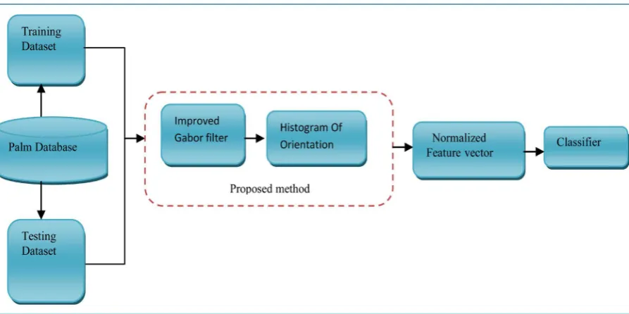 Figure 1. Block diagram of palmprint identification system.  