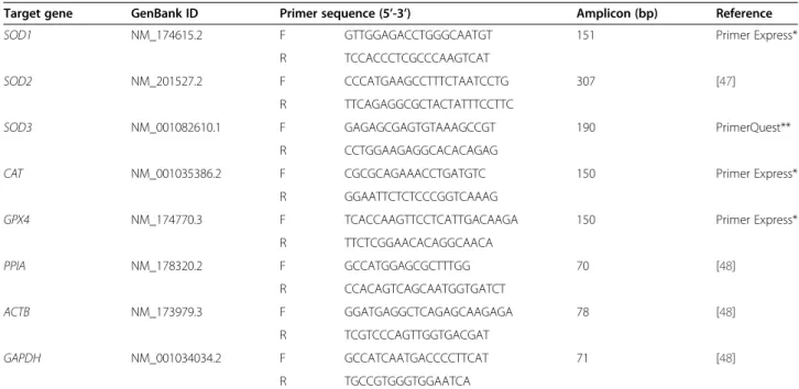 Table 2 Characteristics of the primers used for qPCR