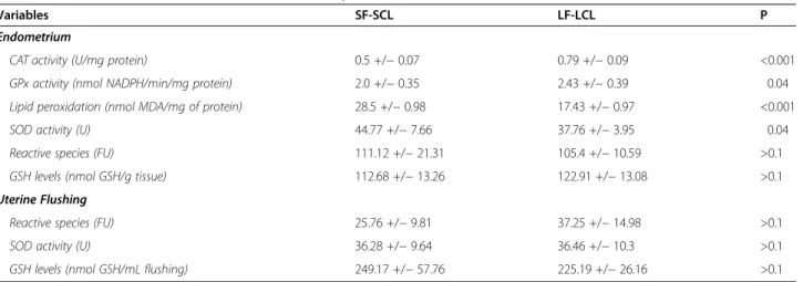 Table 3 Results obtained from the biochemical analyses (means +/ − standard error of the means)