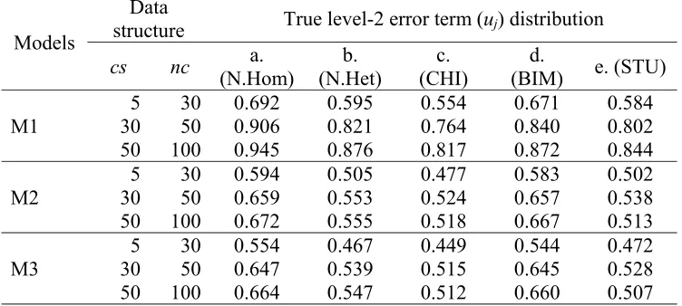 Table 1.Spearman correlation coefficient (averaged over 1000 replications) for different estimation models, data structure and uj distributions 