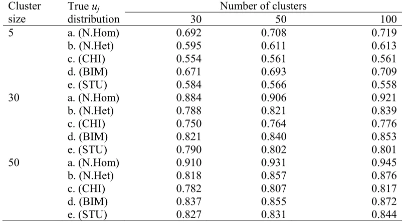 Table 2. Spearman correlation coefficient (averaged over the 1000 replications) for different data structures and uj distributions with estimation model M1 