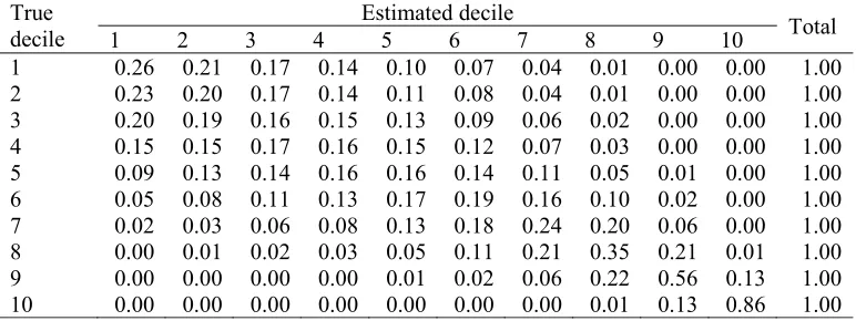 Table 3a. Classification matrix for estimation model M1 and a normal and homoscedastic uj distribution (case a.) with cs = 30 and nc = 100 