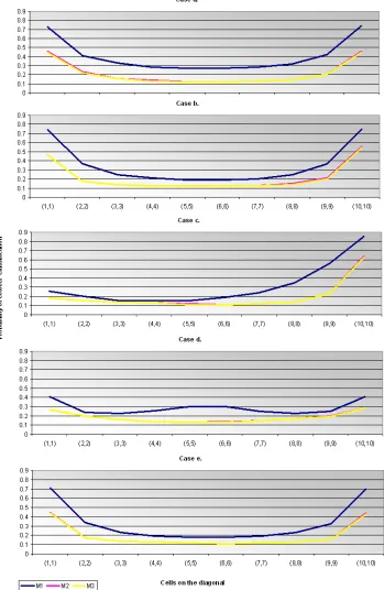 Figure 1. Diagonals of the classification matrixes for the three estimation models and different uj distributions with cs = 30 and nc = 100  