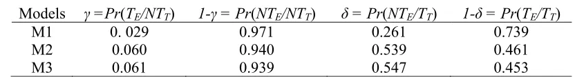 Table 4. Conditional probabilities ncδγ =Pr(TE/NTT), 1-γ = Pr(NTE/NTT), , δ = Pr(NTE/TT) and 1- = Pr(TE/TT) for different estimation models, uj normal and homoscedastic, cs=30 and =100 