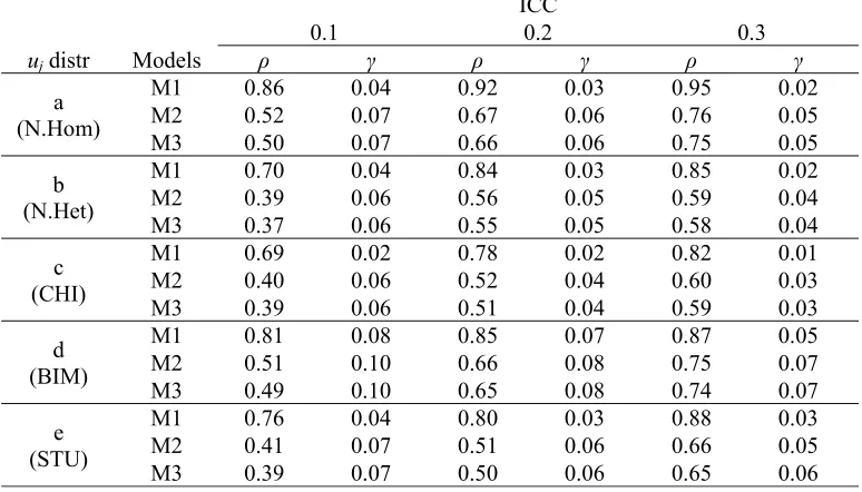 Table 6. Spearman correlation coefficients (school as Top, ρ) and Probability of misclassifying a Non-Top γ = Pr(TE/NTT), for different estimation models, uj distributions and ICC values ICC 