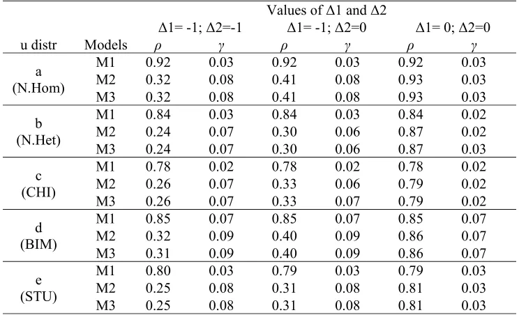 Table 7. Spearman correlation coefficients and difference γ= Pr(TE/NTT) for different values of the  rWBrr (r=1,2) and uj distributions 
