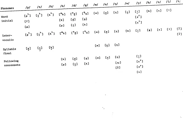 CONSONANTAL TABLE A: ALLOPHONIC VARIATION /g/ /m/ /n/ /q/ /w/ /y/ /h/ /s/ /1/ /r, 