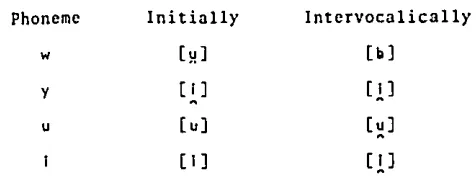 TABLE D: ALLOPHONIC DISTRIBUTION OF w, y, u AND 