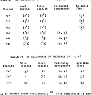 TABLE E: , .. AS ALLOPHONES OF PHONEMES Ip , t. AND /b, d • g/ 