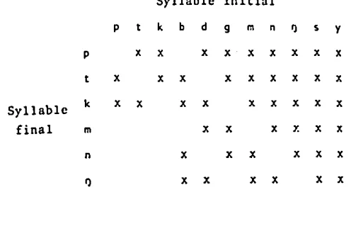 TABLE H: OBSERVED CONSONANT SEQUENCES 