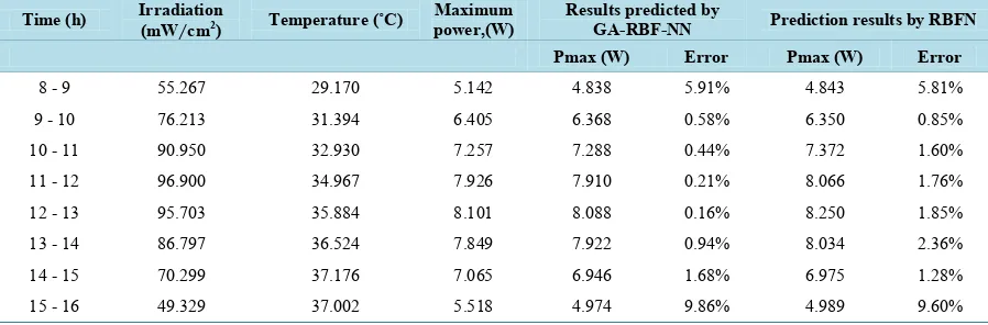 Table 4. Comparison of maximum power between GA-RBF-NN and RBF-NN.                                          