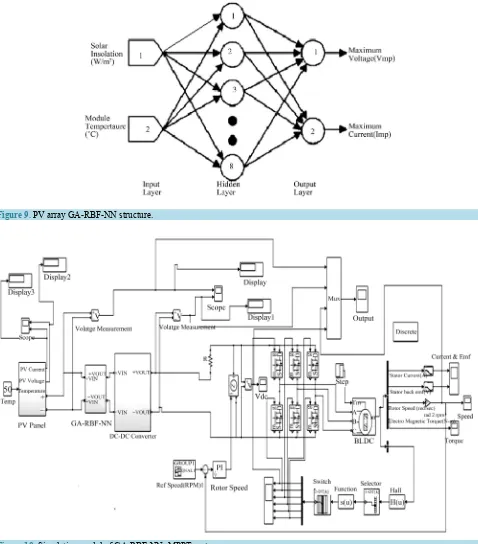 Figure 10. Simulation model of GA-RBF-NN- MPPT system.                                                                                    
