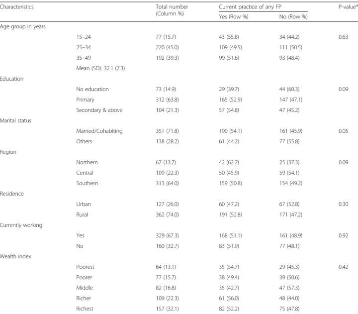 Table 1 The association between socio-demographic characteristics and current practice of family planning method(s) among HIV-infected fecund women