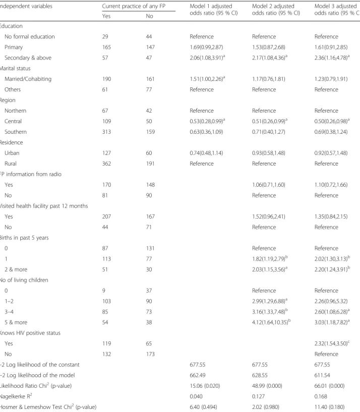 Table 5 Logistic regression analysis of socio-demographic, reproductive and awareness of HIV positive status variables versus current practice of family planning among HIV infected fecund women