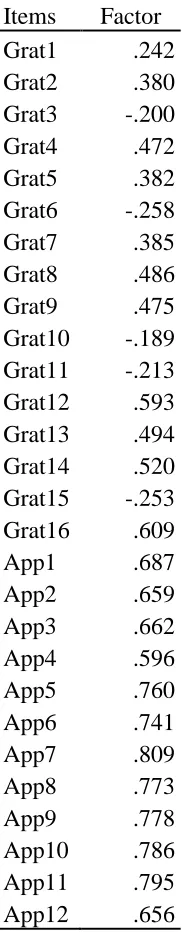 Table 1 Factor loadings from principal components analysis with oblimin rotation for 28items from 