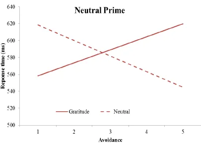 Figure 4. Interaction between avoidance and target in the neutral condition on mean 